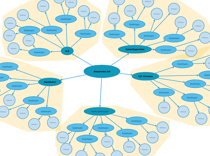 Desarrollo Inf Mind Map